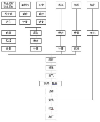加氣磚生產(chǎn)線