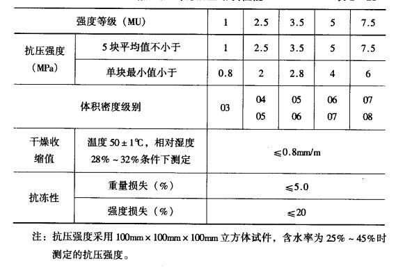 產(chǎn)品砌塊等級(jí)強(qiáng)度