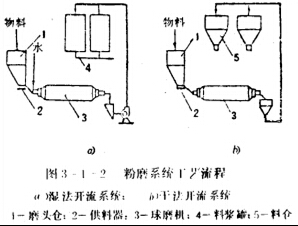 干濕法開(kāi)流系統(tǒng)