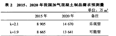 利用數(shù)學模型預估未來加氣磚設備制品市場行情